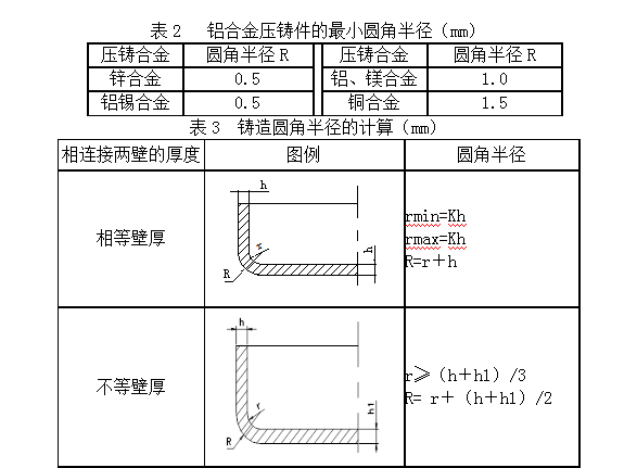 恩創(chuàng)科技-鋁合金壓鑄件廠家設(shè)計注意點